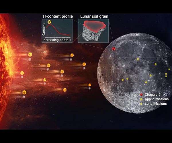 Moon erosion by solar wind far weaker than previously believed